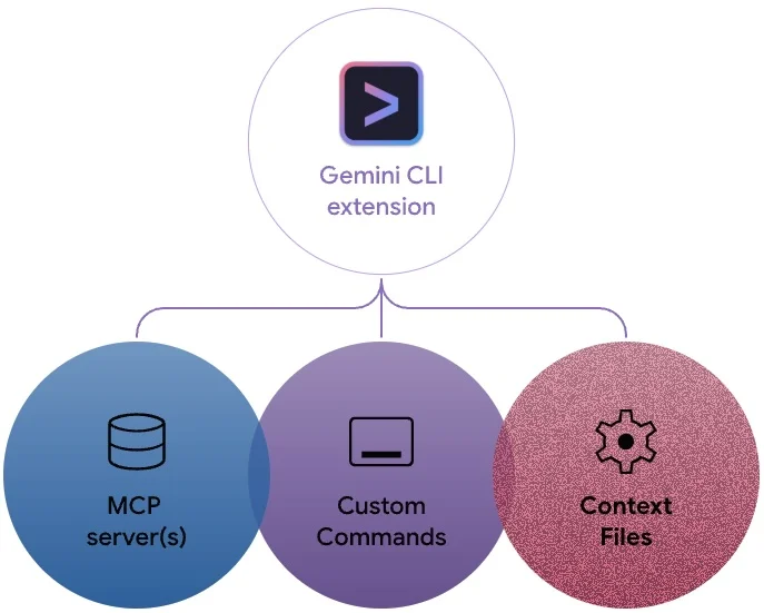 گوگل فریمورک متنباز Gemini CLI Extensions را منتشر کرد: تحولی در ابزارهای توسعه هوش مصنوعی
