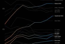 وضعیت اکوسیستم توسعه‌دهندگان